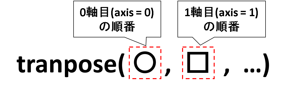 NumPyの転置行列を徹底解説！2次元・3次元配列のtranspose関数を完全理解 | つか〇行進曲
